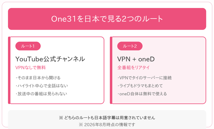 One31を日本で見る2つのルート。YouTube公式チャンネルでVPNなしで一部を無料視聴する方法と、VPNとoneDで全番組をリアルタイム視聴する方法を比べた図