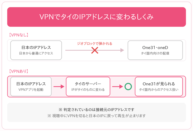 日本のIPアドレスではOne31・oneDがジオブロックで弾かれ、VPNでタイのサーバーに接続するとIPアドレスがタイのものに変わってOne31を視聴できる仕組みを示した図