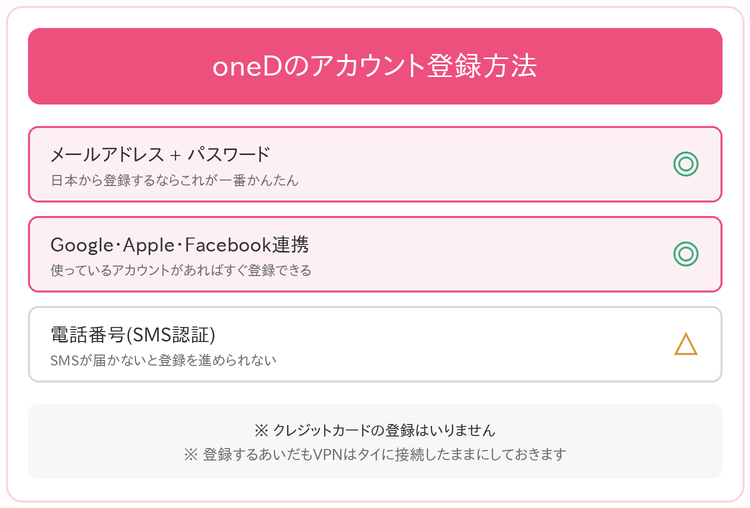 oneDのアカウント登録方法3つ(メールアドレス+パスワード・Google/Apple/Facebook連携・電話番号のSMS認証)を比べた図