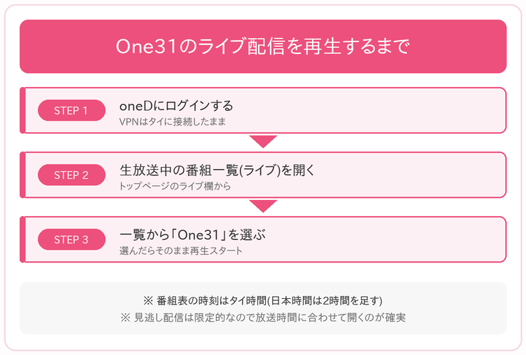 One31のVPN視聴手順。oneDにログインし、生放送中の番組一覧からOne31を選んで再生するまでの3ステップを示した図